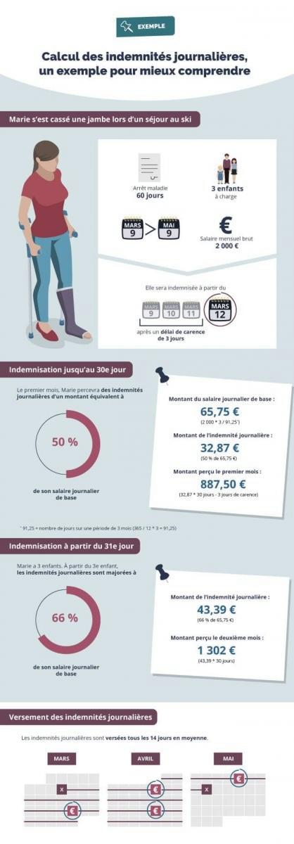 You are currently viewing Comment calculer vos indemnités journalières ?